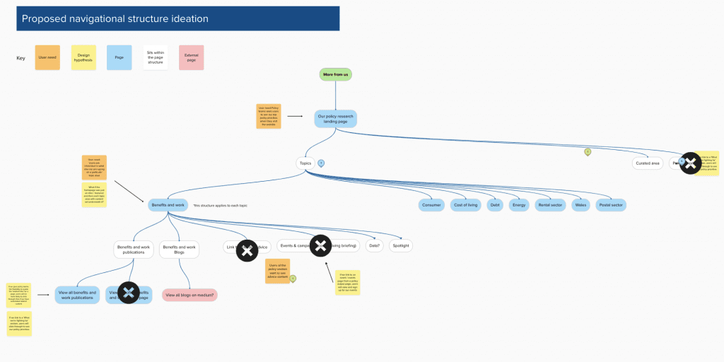 Proposed navigational structure mind map for the policy website